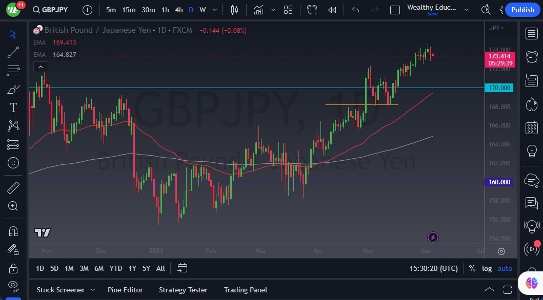 Gráfico del Pronóstico GBP/JPY 