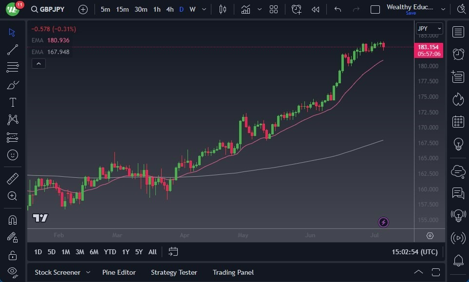 Gráfico del Pronóstico GBP/JPY Gráfico del Pronóstico GBP/JPY