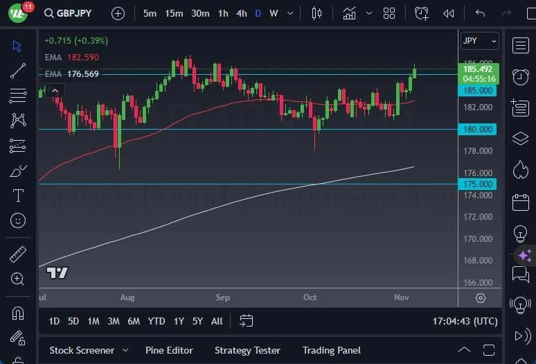 Gráfico del Pronóstico GBP/JPY Gráfico del Pronóstico GBP/JPY