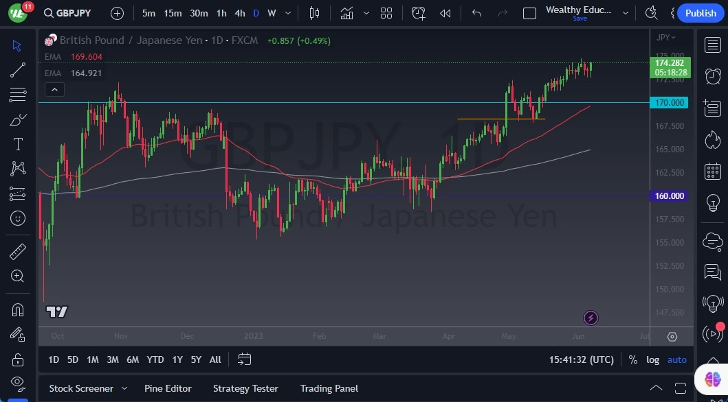 Gráfico del Pronóstico GBP/JPY 