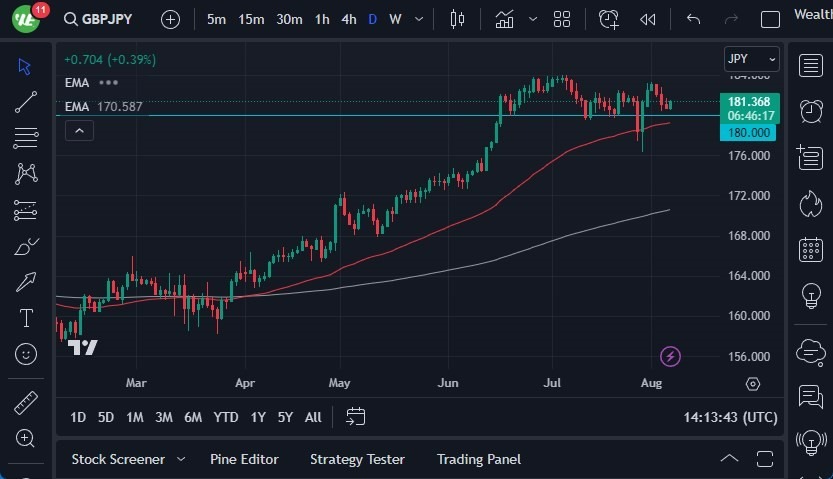Gráfico del Pronóstico GBP/JPY Gráfico del Pronóstico GBP/JPY