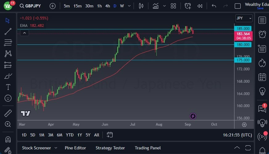 Gráfico del Pronóstico GBP/JPY Gráfico del Pronóstico GBP/JPY