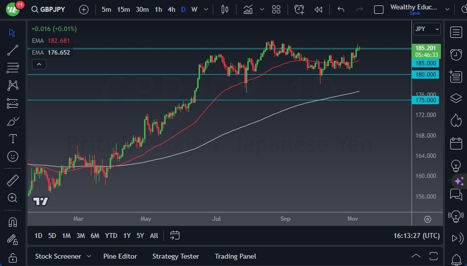 Gráfico del Pronóstico GBP/JPY 