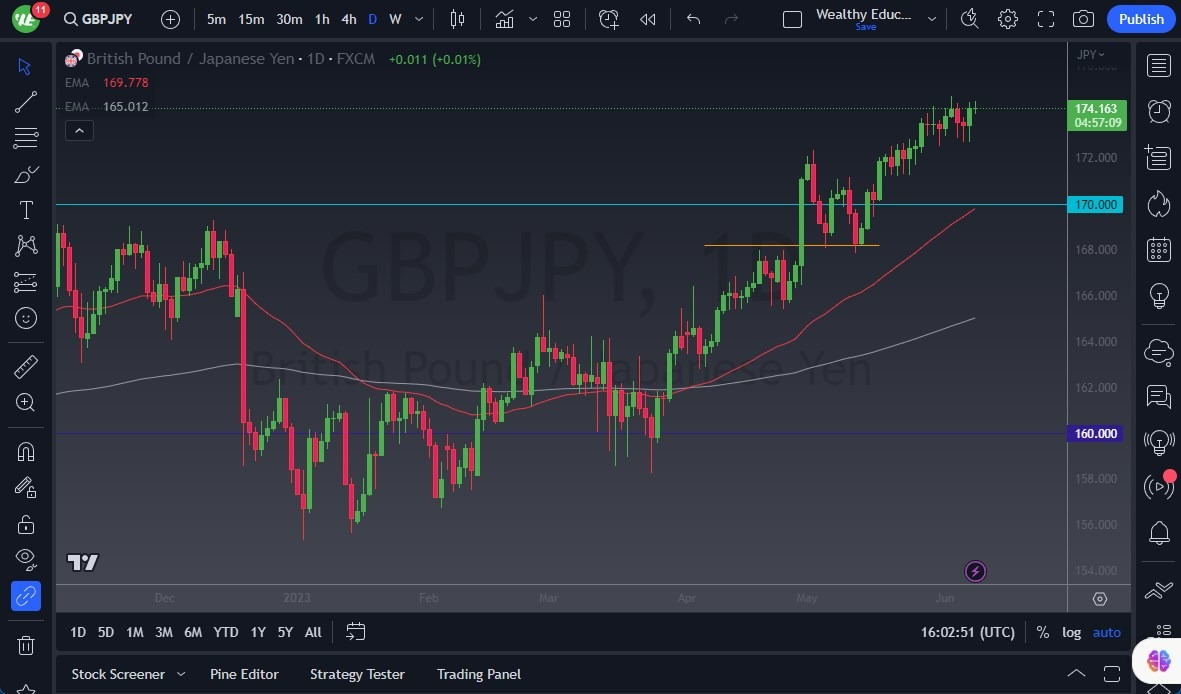 Gráfico del Pronóstico GBP/JPY 