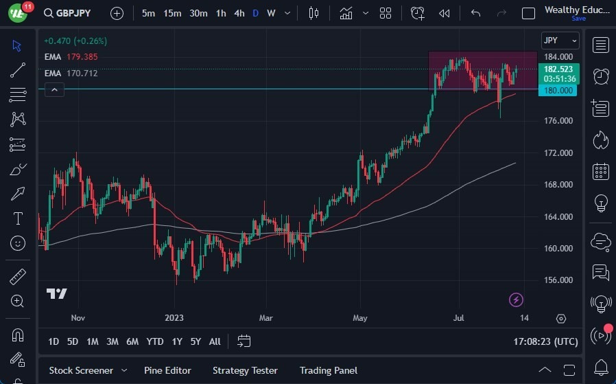 Gráfico del Pronóstico GBP/JPY