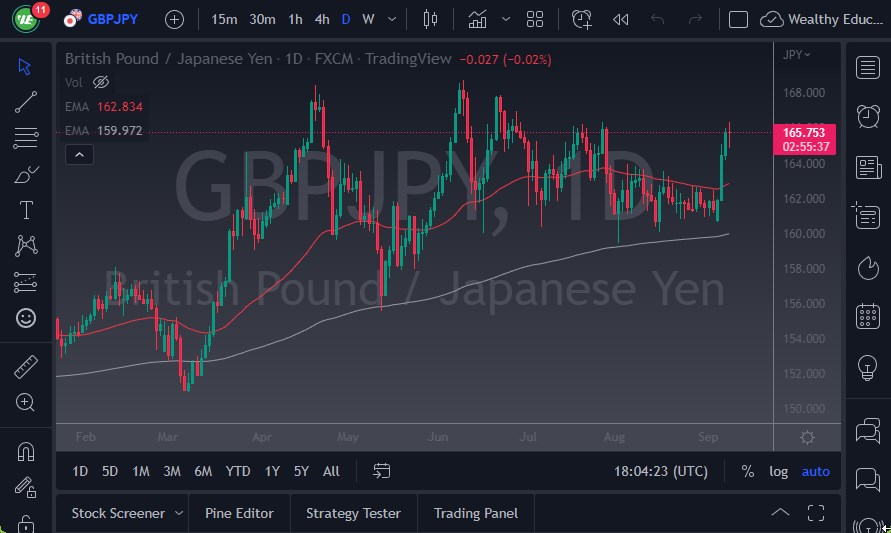 Pronóstico del GBP/JPY