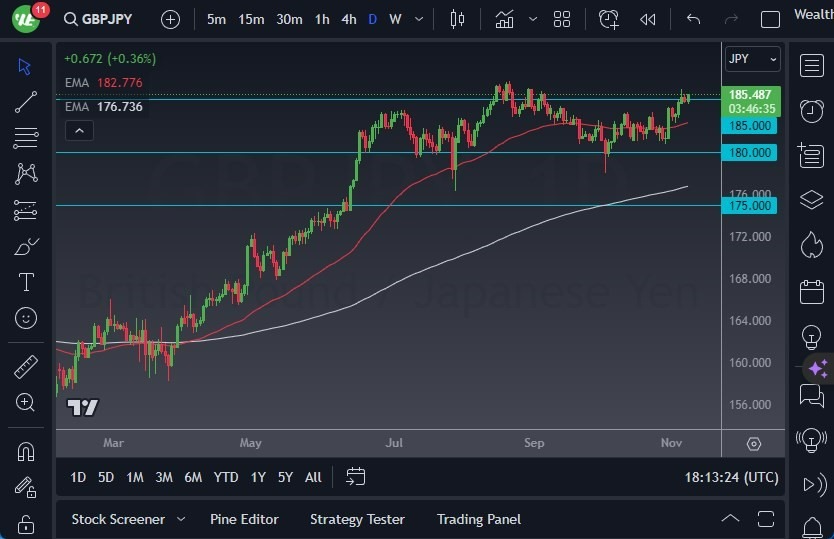 Gráfico del Pronóstico GBP/JPY Gráfico del Pronóstico GBP/JPY