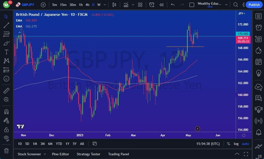Gráfico del Pronóstico GBP/JPY Gráfico del Pronóstico GBP/JPY
