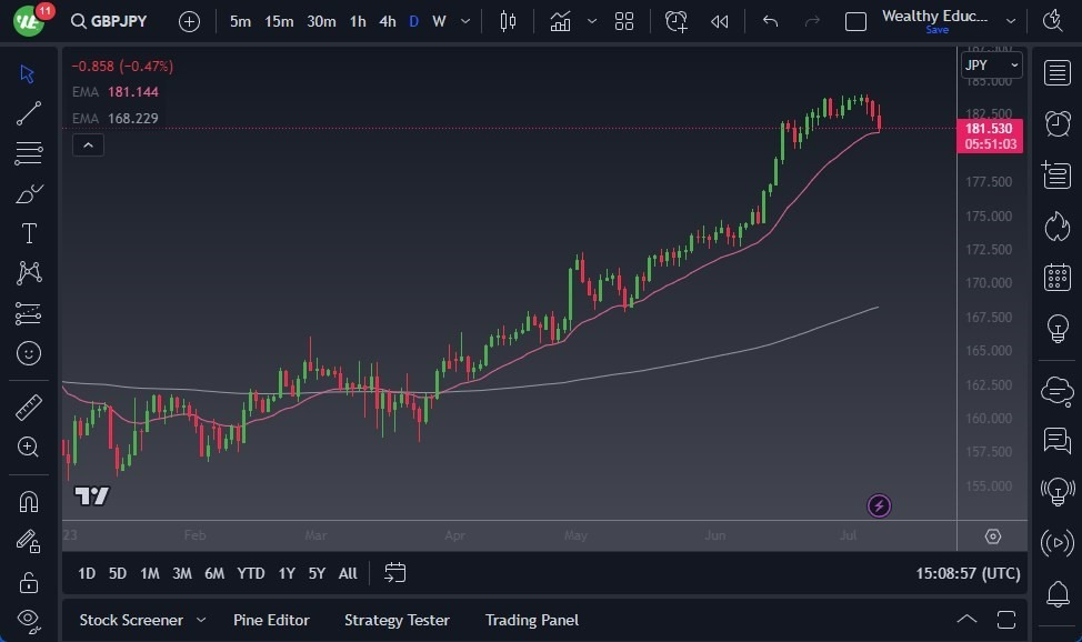 Gráfico del Pronóstico GBP/JPY 