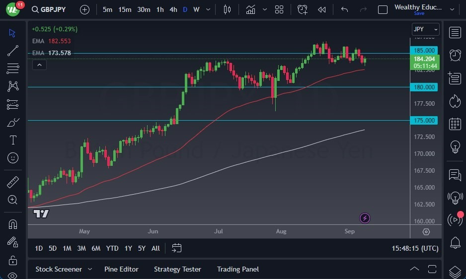 Gráfico del Pronóstico GBP/JPY