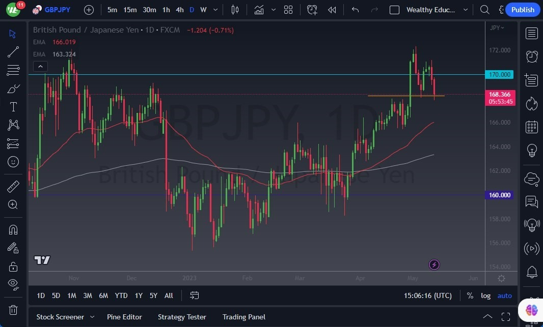 Gráfico del Pronóstico GBP/JPY 