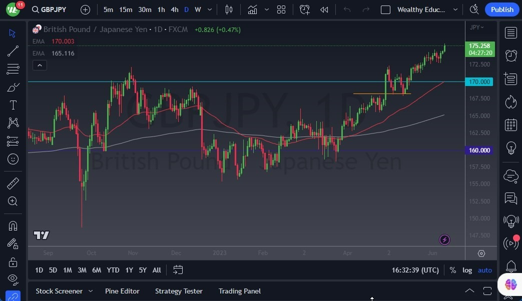 Gráfico del Pronóstico GBP/JPY 
