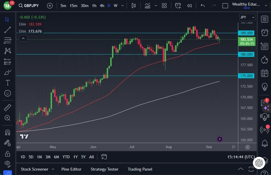 Gráfico del Pronóstico GBP/JPY Gráfico del Pronóstico GBP/JPY