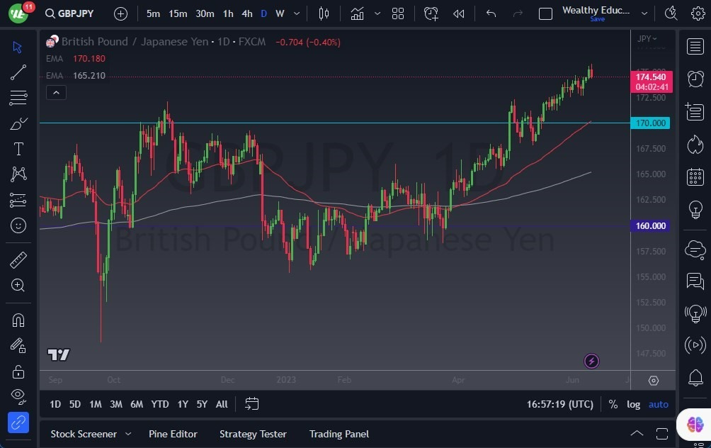 Gráfico del Pronóstico GBP/JPY 