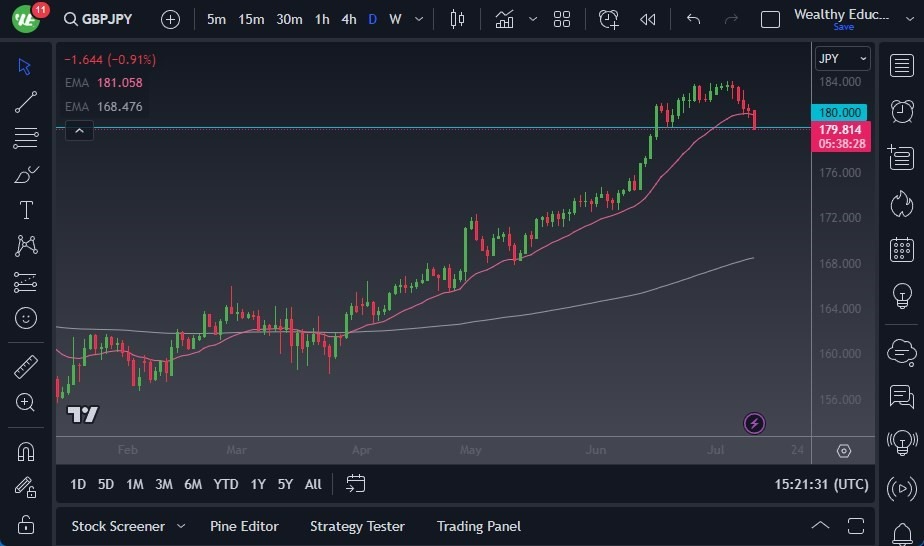 Gráfico del Pronóstico GBP/JPY 