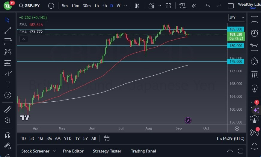 Gráfico del Pronóstico GBP/JPY Gráfico del Pronóstico GBP/JPY