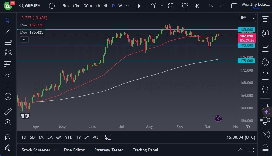 Gráfico del Pronóstico GBP/JPY 