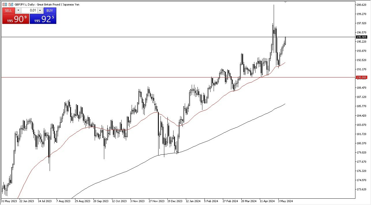 GBP/JPY Hoy: Pronóstico 14/05 Gráfico | DailyForex.com