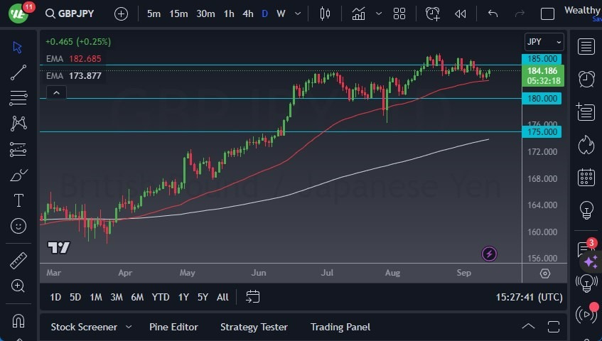 Gráfico del Pronóstico GBP/JPY