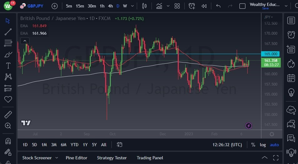 Pronóstico del GBP/JPY 