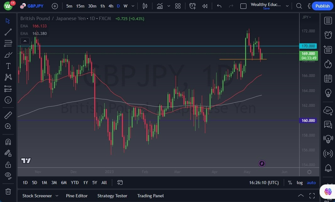 Gráfico del Pronóstico GBP/JPY 