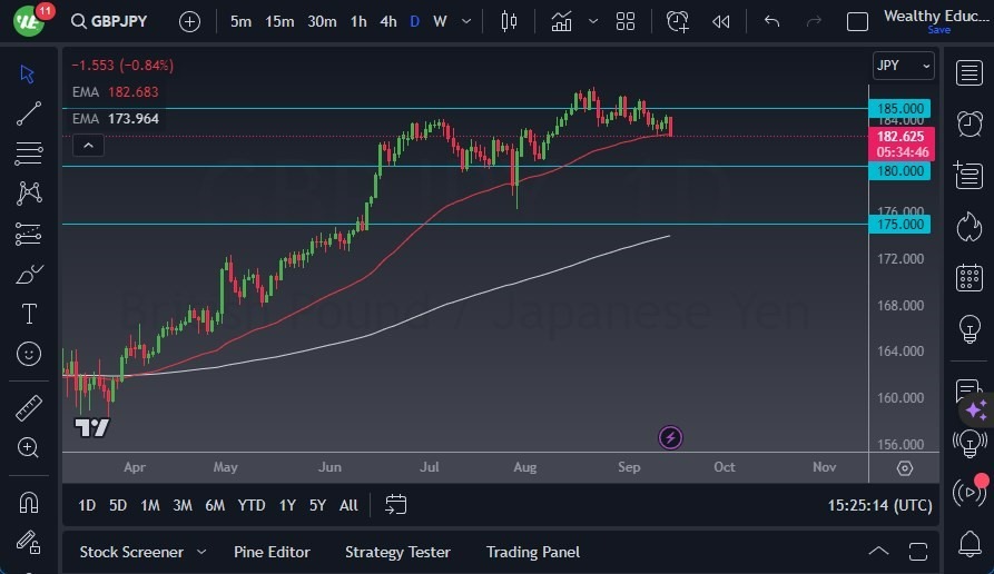 Gráfico del Pronóstico GBP/JPY 