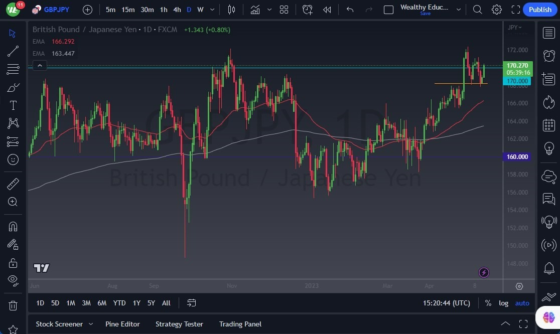 Gráfico del Pronóstico GBP/JPY 