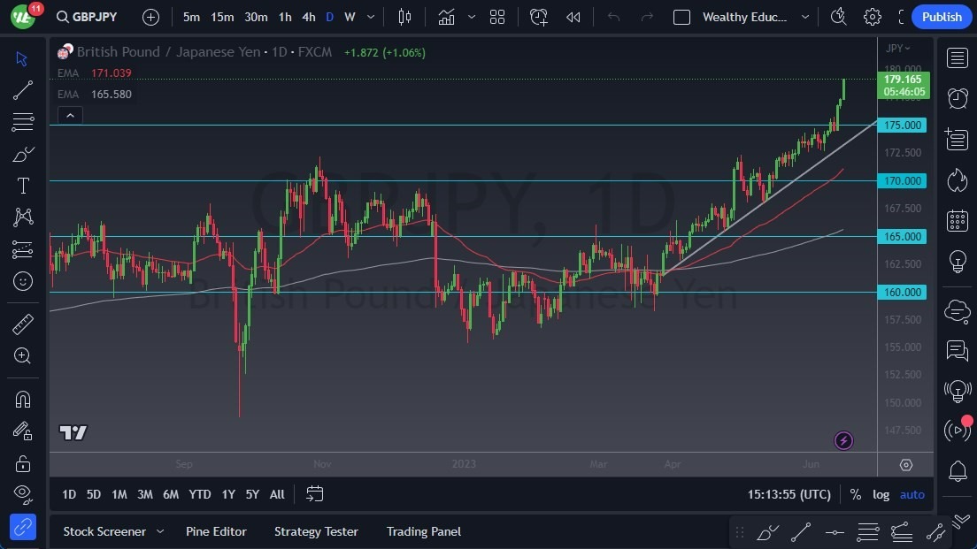 Gráfico del Pronóstico GBP/JPY Gráfico del Pronóstico GBP/JPY