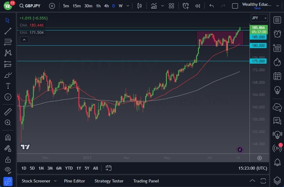 Gráfico del Pronóstico GBP/JPY Gráfico del Pronóstico GBP/JPY