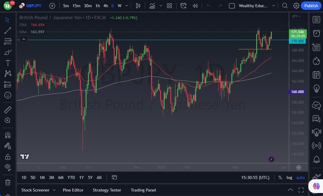 Gráfico del Pronóstico GBP/JPY 