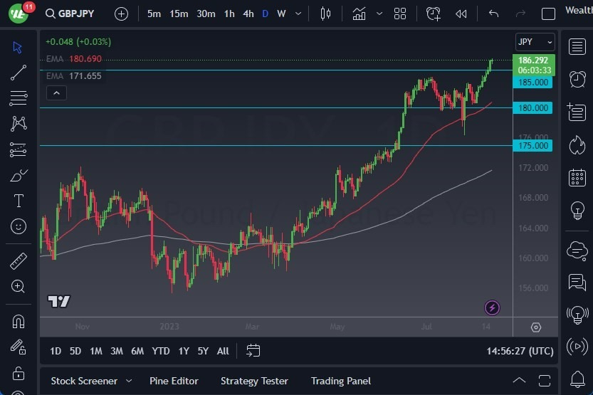 Gráfico del Pronóstico GBP/JPY Gráfico del Pronóstico GBP/JPY