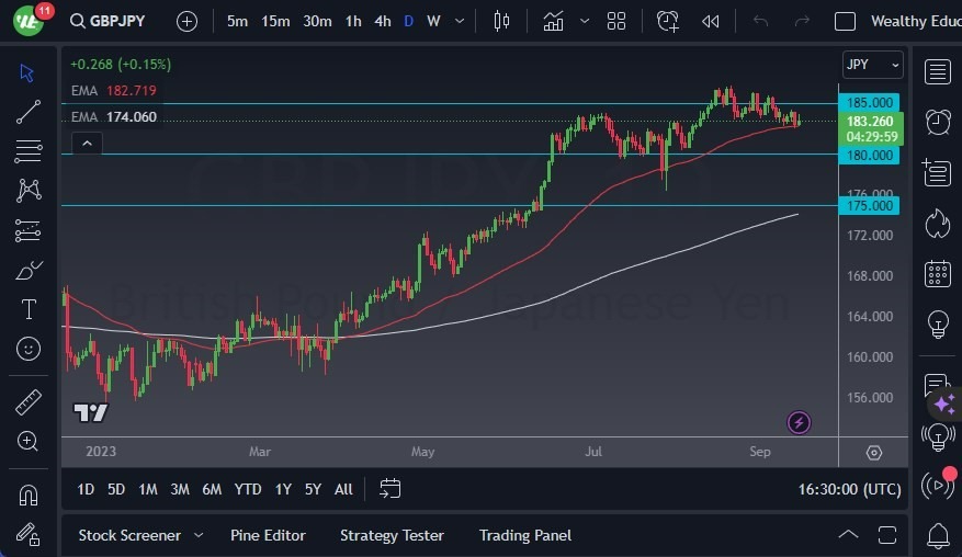 Gráfico del Pronóstico GBP/JPY 