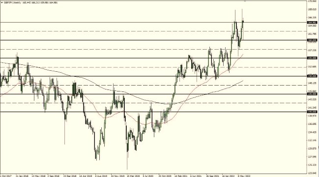 Pronóstico Semanal del GBP/JPY Pronóstico Semanal del GBP/JPY