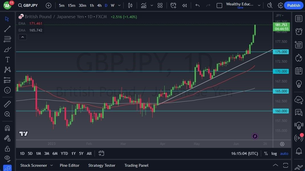 Gráfico del Pronóstico GBP/JPY 