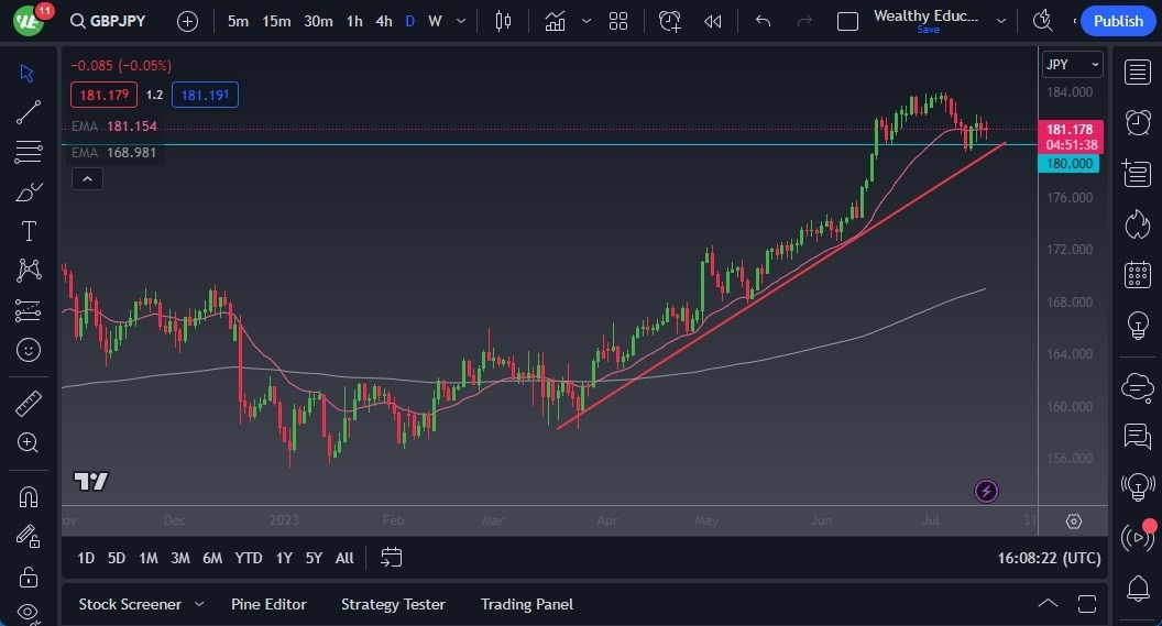 Gráfico del Pronóstico del GBP/JPY 