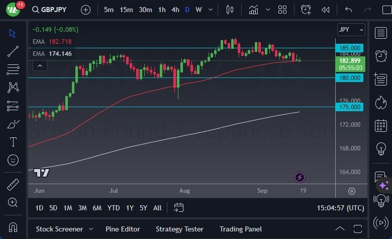 Gráfico del Pronóstico GBP/JPY 