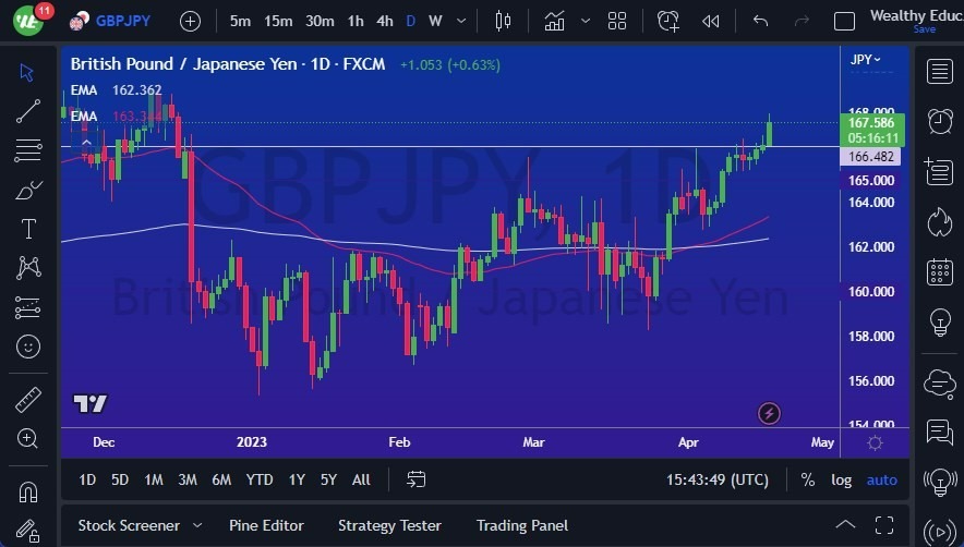 Gráfico del Pronóstico GBP/JPY 