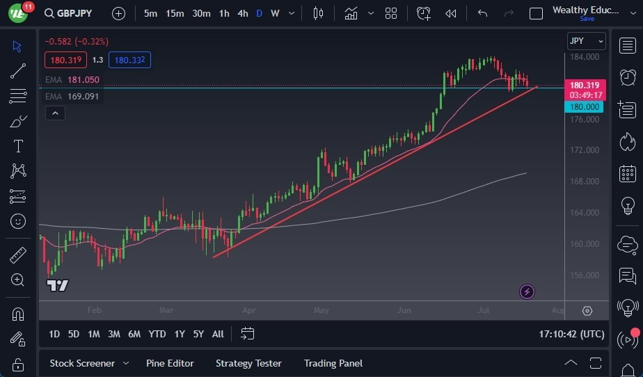 Gráfico del Pronostico GBP/JPY Gráfico del Pronostico GBP/JPY