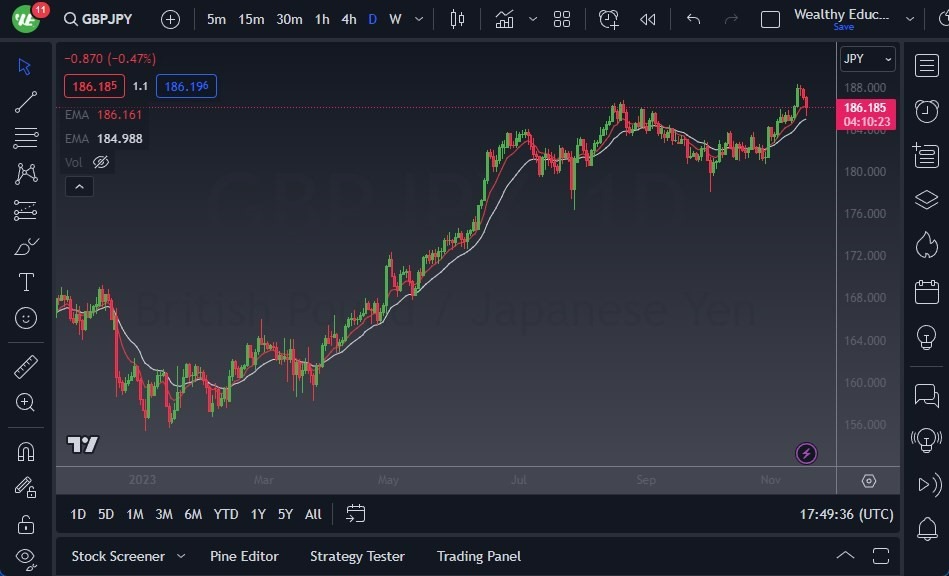 Gráfico del Pronóstico GBP/JPY Gráfico del Pronóstico GBP/JPY