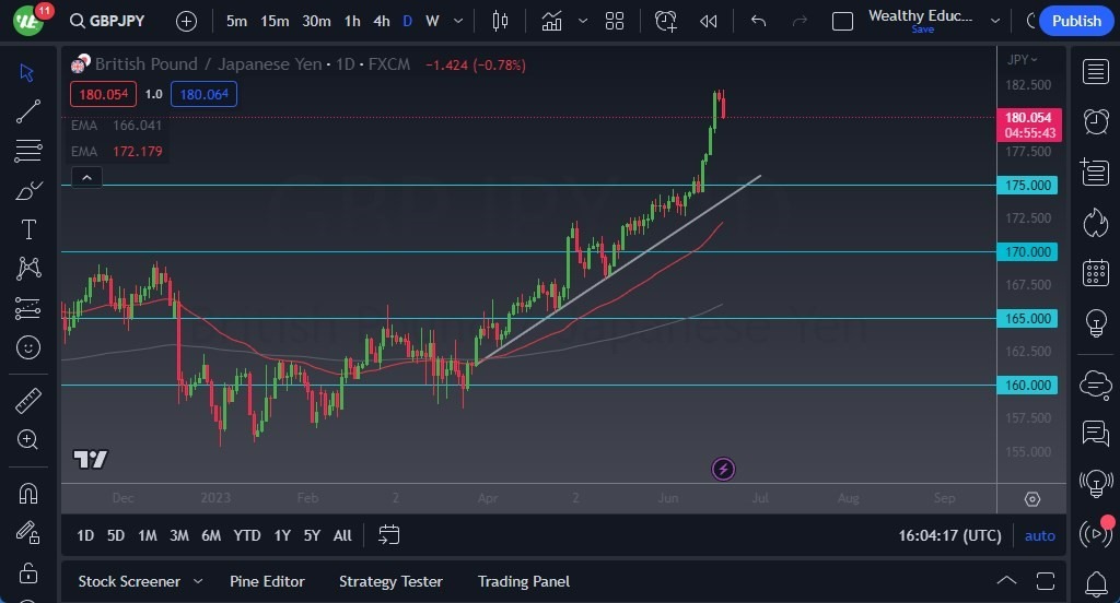 Gráfico del Pronóstico GBP/JPY Gráfico del Pronóstico GBP/JPY