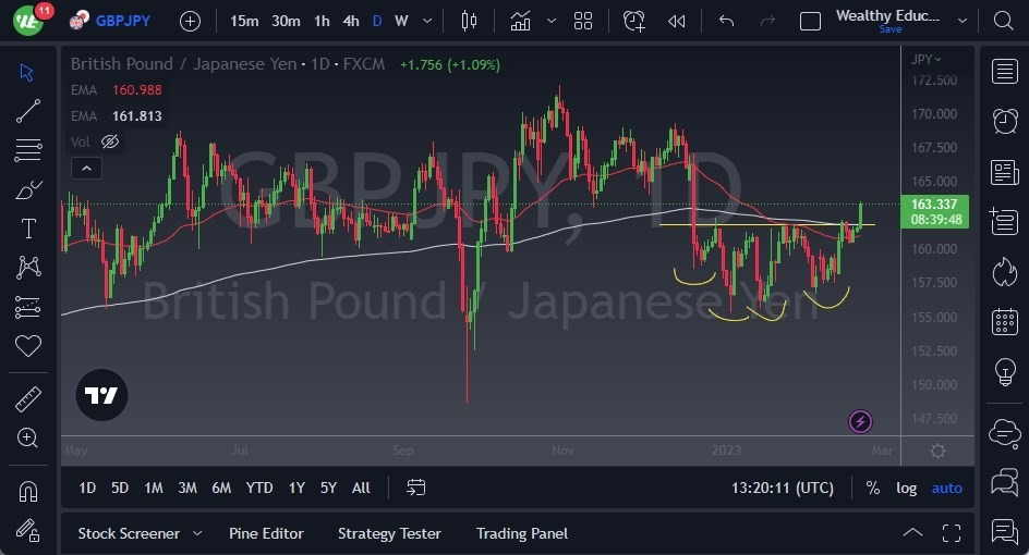 Pronóstico del GBP/JPY