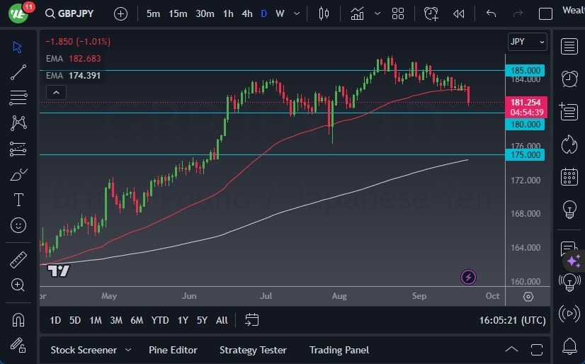 Gráfico del Pronóstico GBP/JPY 