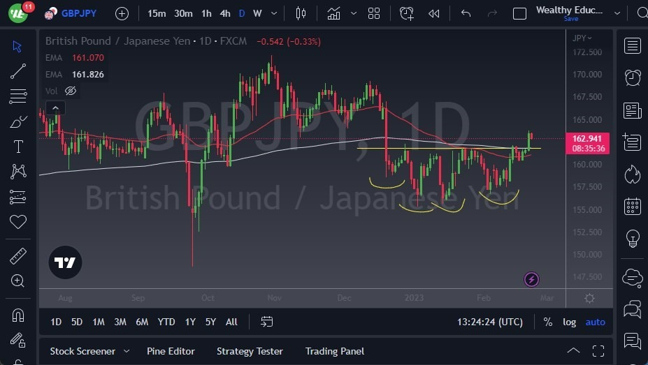 Pronóstico del GBP/JPY 