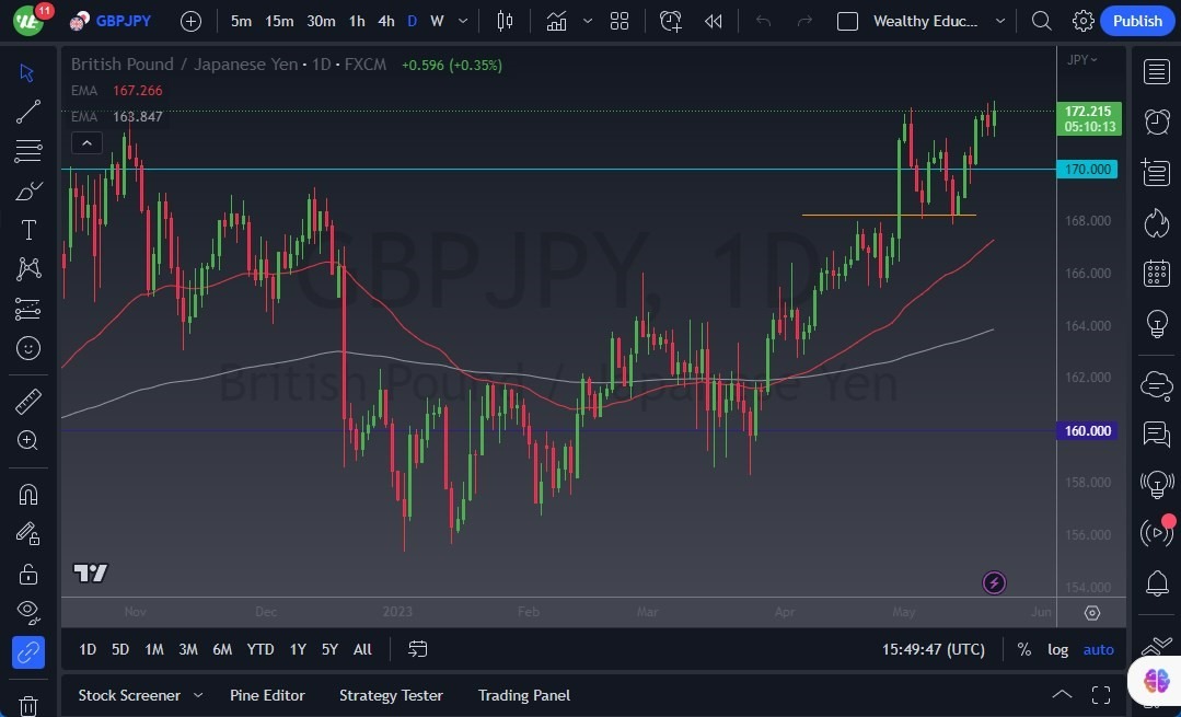 Gráfico del Pronóstico GBP/JPY 