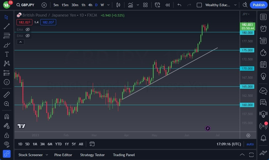 Gráfico del Pronóstico GBP/JPY 