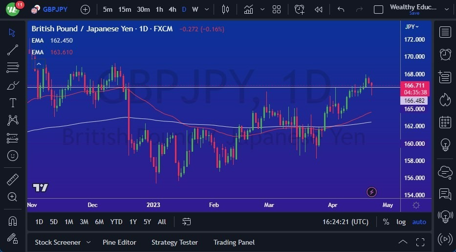 Gráfico del Pronóstico GBP/JPY 