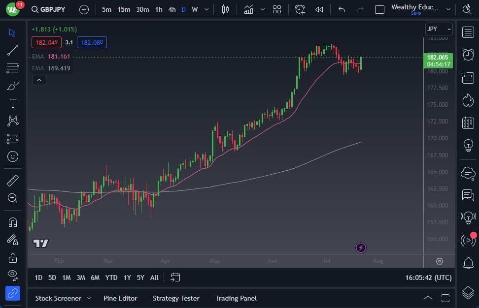 Gráfico del Pronóstico GBP/JPY Gráfico del Pronóstico GBP/JPY
