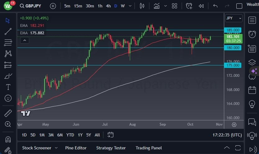 Gráfico del Pronóstico GBP/JPY Gráfico del Pronóstico GBP/JPY