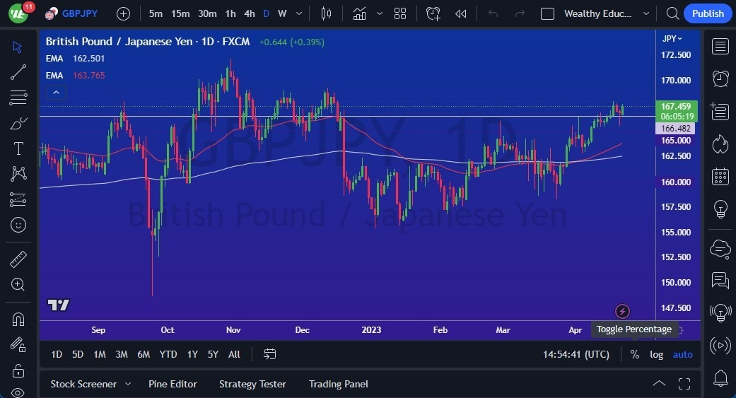 Gráfico del Pronóstico GBP/JPY 