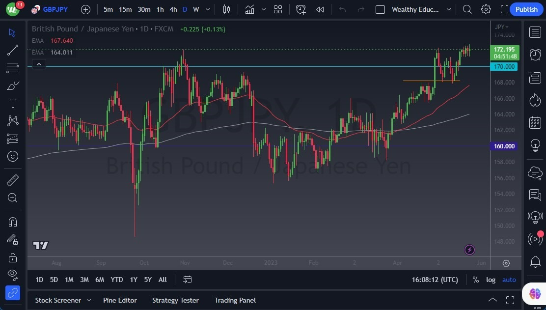 Gráfico del Pronóstico GBP/JPY Gráfico del Pronóstico GBP/JPY